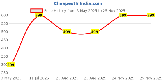 myntra.com MUKHAKSH Pack Of 3 Calf-Length Socks mukhaksh Price History Graph from 3 May 2025 to 25 Nov 2025