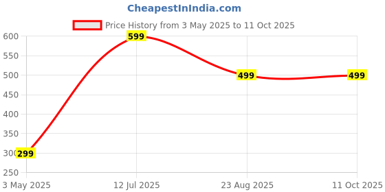 myntra.com MUKHAKSH Pack Of 3 Patterned Calf-Length Socks mukhaksh Price History Graph from 3 May 2025 to 11 Oct 2025