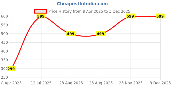 myntra.com MUKHAKSH Pack Of 4 Ankle-Length Socks mukhaksh Price History Graph from 8 Apr 2025 to 3 Dec 2025