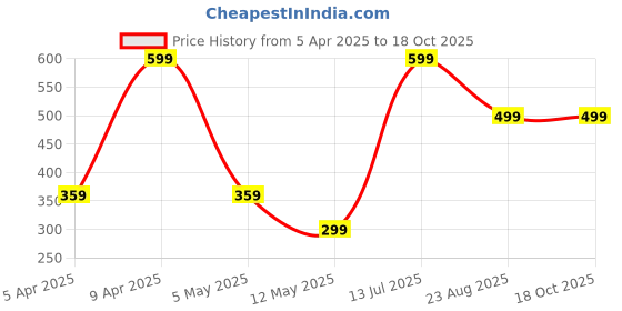 myntra.com MUKHAKSH Pack Of 4 Ankle-Length Socks mukhaksh Price History Graph from 5 Apr 2025 to 18 Oct 2025