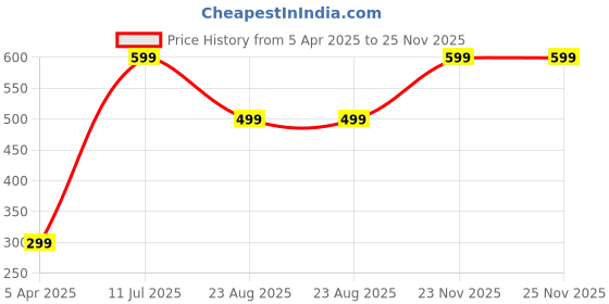 myntra.com MUKHAKSH Pack Of 5 Ankle-Length Socks mukhaksh Price History Graph from 5 Apr 2025 to 25 Nov 2025