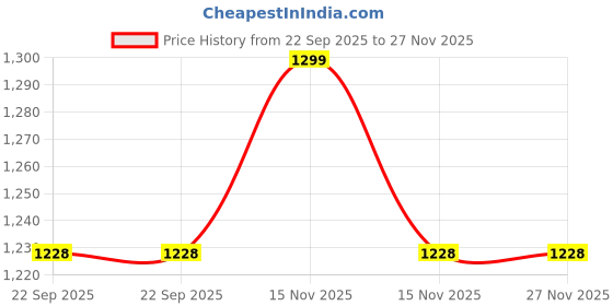 myntra.com MUKHAKSH Unisex Beige Socks mukhaksh Price History Graph from 22 Sep 2025 to 27 Nov 2025