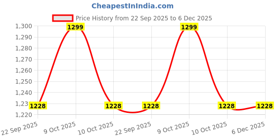 myntra.com MUKHAKSH Unisex Beige Socks mukhaksh Price History Graph from 22 Sep 2025 to 6 Dec 2025