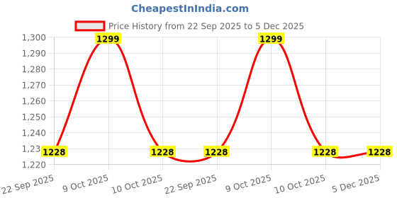 myntra.com MUKHAKSH Unisex Beige Socks mukhaksh Price History Graph from 22 Sep 2025 to 5 Dec 2025