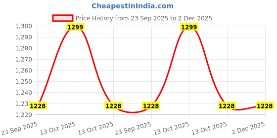 myntra.com MUKHAKSH Unisex Beige Socks mukhaksh Price History Graph from 23 Sep 2025 to 2 Dec 2025
