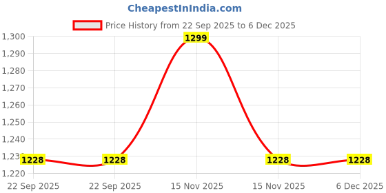 myntra.com MUKHAKSH Unisex Blue Socks mukhaksh Price History Graph from 22 Sep 2025 to 6 Dec 2025