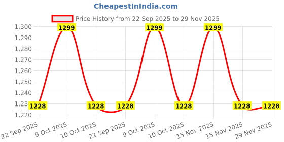 myntra.com MUKHAKSH Unisex Brown Socks mukhaksh Price History Graph from 22 Sep 2025 to 28 Nov 2025