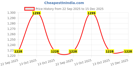 myntra.com MUKHAKSH Unisex Green Socks mukhaksh Price History Graph from 22 Sep 2025 to 15 Dec 2025