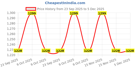 myntra.com MUKHAKSH Unisex Grey Socks mukhaksh Price History Graph from 23 Sep 2025 to 5 Dec 2025