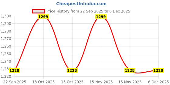 myntra.com MUKHAKSH Unisex Grey Socks mukhaksh Price History Graph from 22 Sep 2025 to 5 Dec 2025