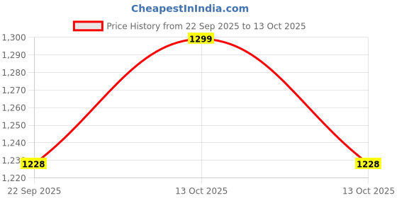 myntra.com MUKHAKSH Unisex Red Socks mukhaksh Price History Graph from 22 Sep 2025 to 11 Oct 2025