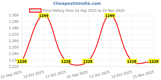 myntra.com MUKHAKSH Unisex Red Socks mukhaksh Price History Graph from 22 Sep 2025 to 25 Nov 2025