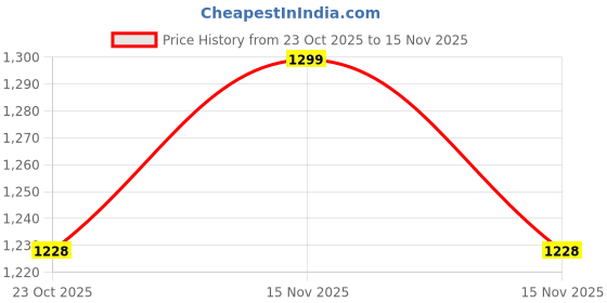myntra.com MUKHAKSH Unisex White Socks mukhaksh Price History Graph from 23 Oct 2025 to 15 Nov 2025