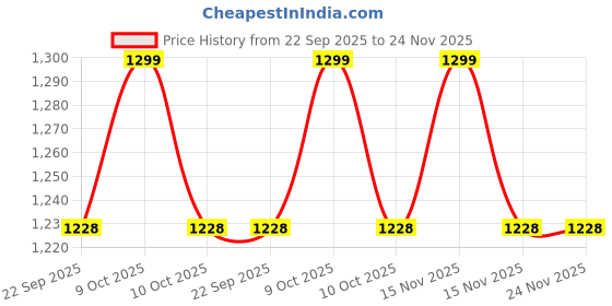 myntra.com MUKHAKSH Unisex White Socks mukhaksh Price History Graph from 22 Sep 2025 to 24 Nov 2025