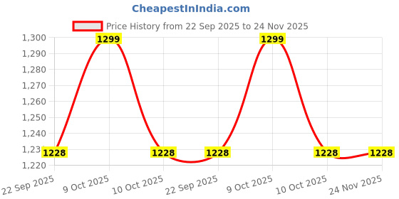 myntra.com MUKHAKSH Unisex White Socks mukhaksh Price History Graph from 22 Sep 2025 to 24 Nov 2025