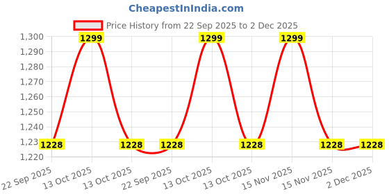 myntra.com MUKHAKSH Unisex White Socks mukhaksh Price History Graph from 22 Sep 2025 to 1 Dec 2025