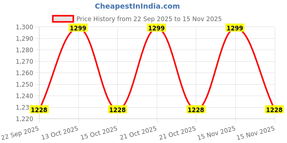 myntra.com MUKHAKSH Unisex White Socks mukhaksh Price History Graph from 22 Sep 2025 to 15 Nov 2025