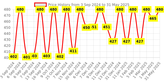 myntra.com Mukti Gold Set Of 2 Amla Neem & Lemon Infused Anti-Dandruff Shampoo- 400ml Each mukti gold Price History Graph from 3 Sep 2024 to 31 May 2025