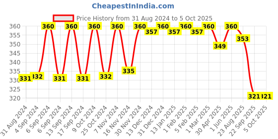myntra.com Mukti Gold Set Of 2 Herbal Shampoo For Hair Growth 400ml Each mukti gold Price History Graph from 31 Aug 2024 to 4 Oct 2025