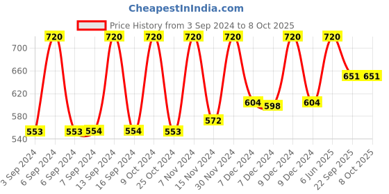 myntra.com Mukti Gold Set Of 3 Aloevera Anti-Dandruff Shampoo- 400ml Each mukti gold Price History Graph from 3 Sep 2024 to 7 Oct 2025