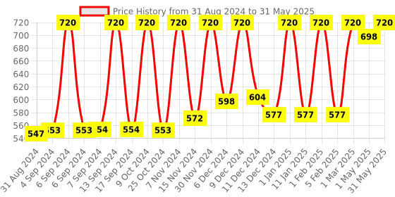 myntra.com Mukti Gold Set Of 3 Anti Dandruff Shampoo 400ml Each mukti gold Price History Graph from 31 Aug 2024 to 31 May 2025