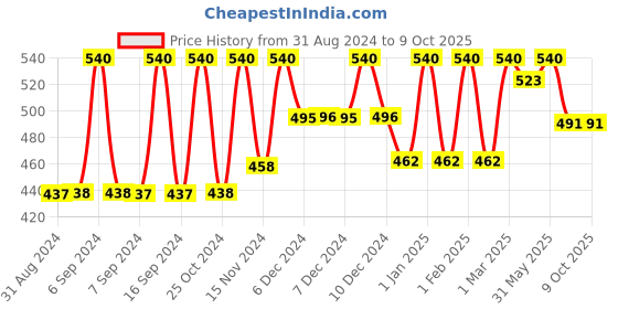 myntra.com Mukti Gold Set Of 3 Herbal Shampoo For Hair Growth - 400 ml Each mukti gold Price History Graph from 31 Aug 2024 to 9 Oct 2025