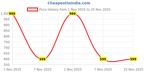 myntra.com MUKUNDU Kids Typographic Printed Trekking Shoes mukundu Price History Graph from 1 Nov 2025 to 25 Nov 2025