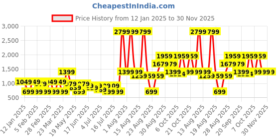 myntra.com Mulberry Living 2-Pcs Grey & Green Textured 520 GSM Hand Towels mulberry living Price History Graph from 12 Jan 2025 to 30 Nov 2025