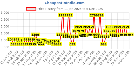 myntra.com Mulberry Living 2-Pcs Grey & Peach Textured 520 GSMHandTowels mulberry living Price History Graph from 11 Jan 2025 to 5 Dec 2025