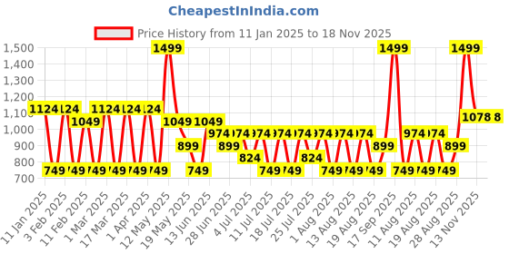 myntra.com Mulberry Living 4Pcs Olive & White Pure Cotton 450 GSM Hand Towels mulberry living Price History Graph from 11 Jan 2025 to 17 Nov 2025