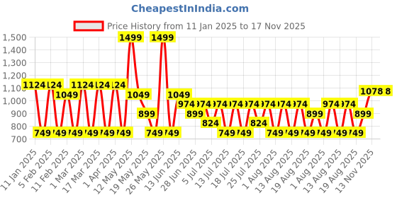 myntra.com Mulberry Living 4Pcs White & Beige Pure Cotton 450 GSM Hand Towels mulberry living Price History Graph from 11 Jan 2025 to 17 Nov 2025