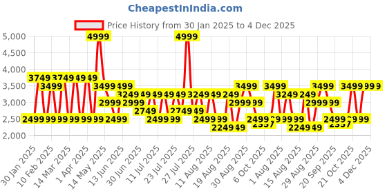 myntra.com Mulberry Living Blue & Peach-Coloured 2 Bamboo 525 GSM Bath Towel mulberry living Price History Graph from 30 Jan 2025 to 3 Dec 2025