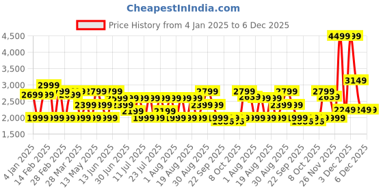 myntra.com Mulberry Living Blue Super King Size 250TC Satin Weave Bedsheet Set 2.74 m x 2.74 m mulberry living Price History Graph from 4 Jan 2025 to 5 Dec 2025