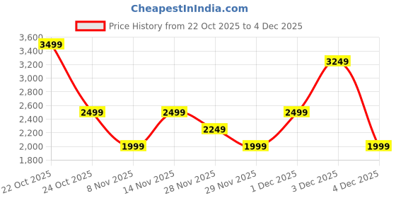 myntra.com Mulberry Living Cream-Coloured Microfiber Mild Winter 150 GSM Comforter mulberry living Price History Graph from 22 Oct 2025 to 4 Dec 2025