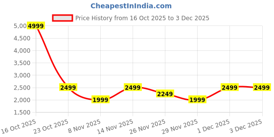 myntra.com Mulberry Living Dual Essence Blue Microfiber Mild Winter 150 GSM Reversible Comforter mulberry living Price History Graph from 16 Oct 2025 to 1 Dec 2025