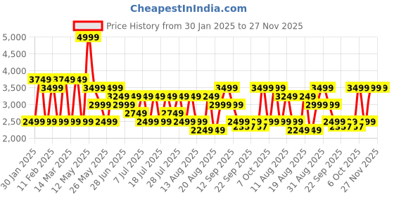 myntra.com Mulberry Living Green & Peach-Coloured 2 Bamboo 525 GSM Bath Towel mulberry living Price History Graph from 30 Jan 2025 to 27 Nov 2025
