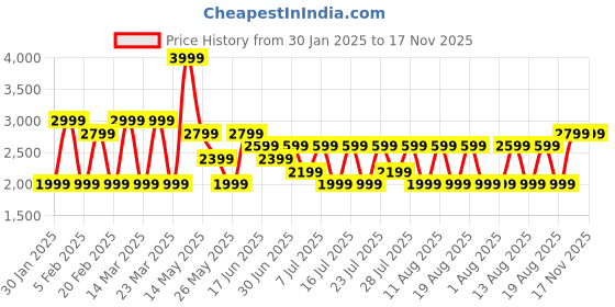 myntra.com Mulberry Living Grey 4 Piece Cotton 450 GSM Towel Set mulberry living Price History Graph from 30 Jan 2025 to 16 Nov 2025