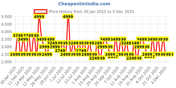 myntra.com Mulberry Living Grey & Green 2 Bamboo 525 GSM Bath Towel mulberry living Price History Graph from 30 Jan 2025 to 5 Dec 2025