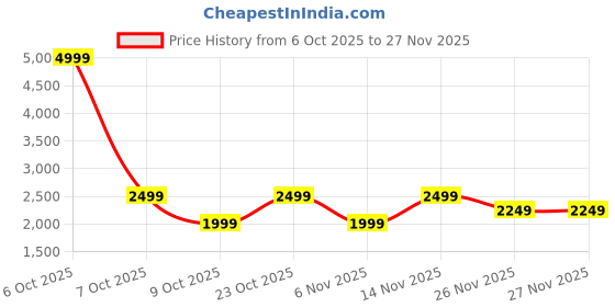 myntra.com Mulberry Living Lavender Microfiber Mild Winter 150 GSM Comforter mulberry living Price History Graph from 6 Oct 2025 to 26 Nov 2025