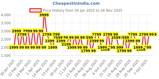 myntra.com Mulberry Living Peach-Coloured 3 Piece Cotton 520 GSM Towel Set mulberry living Price History Graph from 30 Jan 2025 to 26 Nov 2025