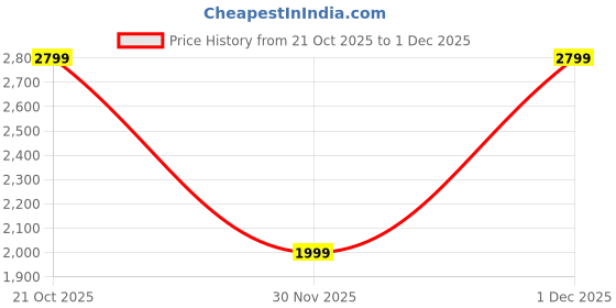 myntra.com Mulberry Living Pure Cotton Bath Robe With Belt mulberry living Price History Graph from 21 Oct 2025 to 1 Dec 2025