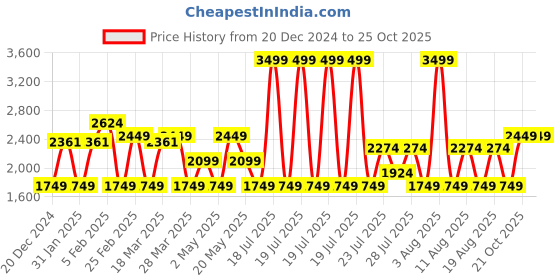 myntra.com Mulberry Living Rose 250 TC Queen Bedsheet with 2 Pillow Covers mulberry living Price History Graph from 20 Dec 2024 to 24 Oct 2025
