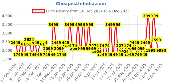 myntra.com Mulberry Living Serenity Solids Grey 250 TC Pure Cotton Queen Bedsheet Set 2.74 m x 2.28 m mulberry living Price History Graph from 18 Dec 2024 to 5 Dec 2025