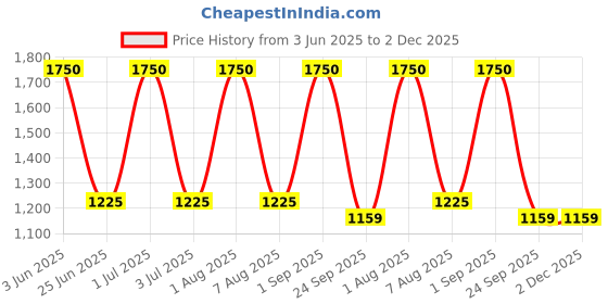 myntra.com Mulmul Floral Printed Cotton Fit & Flare Dress mulmul Price History Graph from 3 Jun 2025 to 2 Dec 2025