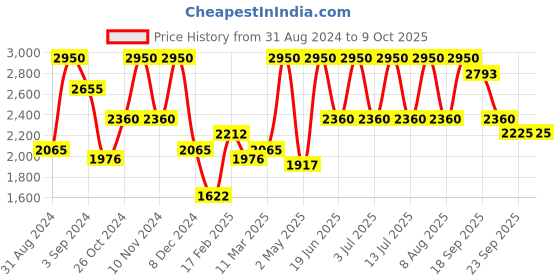 myntra.com mulmul mulmul.com Floral Printed Mandarin Collar Cotton Maxi Dress mulmul Price History Graph from 31 Aug 2024 to 9 Oct 2025