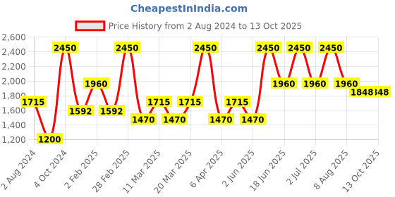 myntra.com mulmul mulmul.com Floral Printed Shoulder Straps Cotton Fit & Flare Midi Dress mulmul Price History Graph from 2 Aug 2024 to 13 Oct 2025