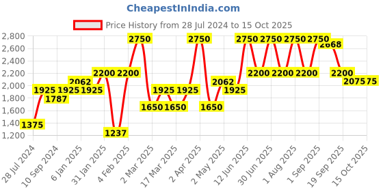 myntra.com mulmul mulmul.com Floral Printed Tie-Up Neck Puff Sleeve Gathered Cotton Midi Dress mulmul Price History Graph from 28 Jul 2024 to 15 Oct 2025