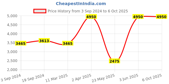 myntra.com mulmul mulmul.com Women Blue Floral Printed Pure Cotton Kurta with Palazzos & Dupatta mulmul Price History Graph from 3 Sep 2024 to 6 Oct 2025