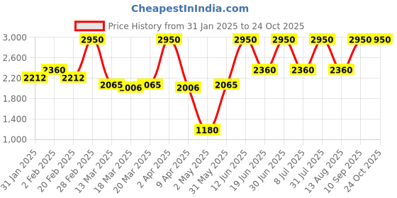 myntra.com Mulmul Pink Floral Print Fit & Flare Dress mulmul Price History Graph from 31 Jan 2025 to 24 Oct 2025