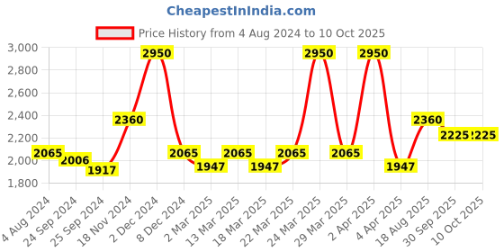 myntra.com mulmul mulmul.com Floral Printed Cotton Fit & Flare Dress mulmul Price History Graph from 4 Aug 2024 to 9 Oct 2025